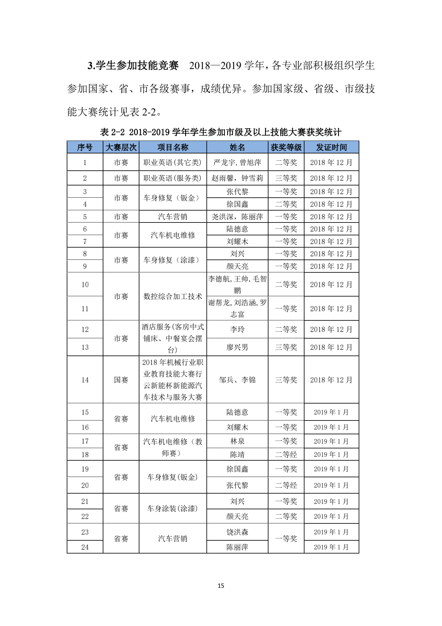 成都汽车职业技术学校2019年质量年度报告_14.png
